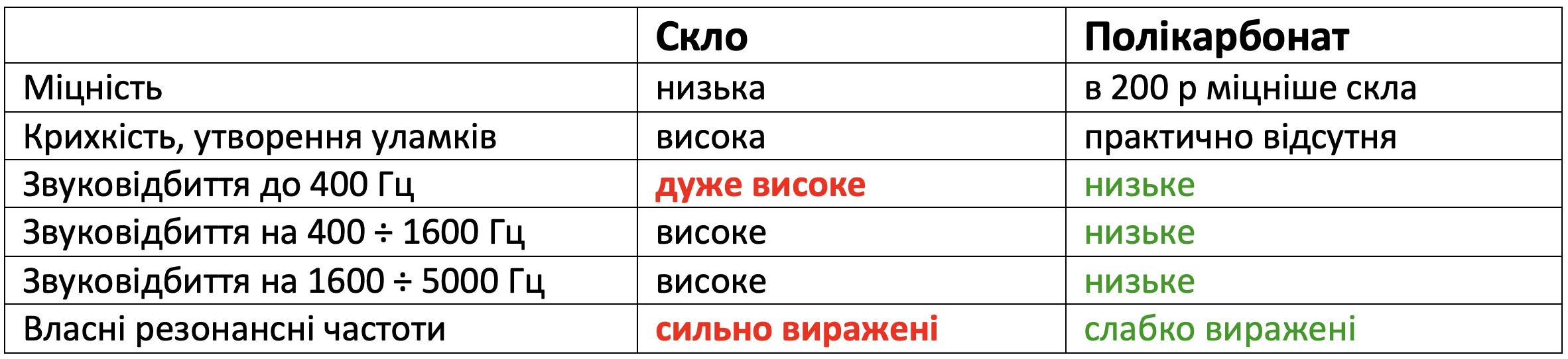 Таблиця звукопоглинання полікарбонату